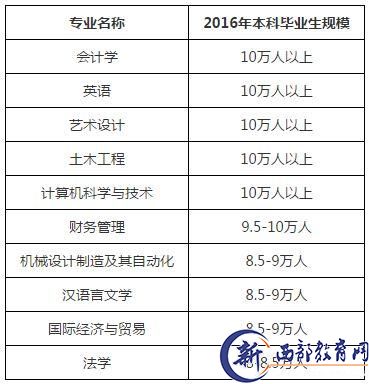 本科专业毕业生规模排行：会计学等5专业超10万人